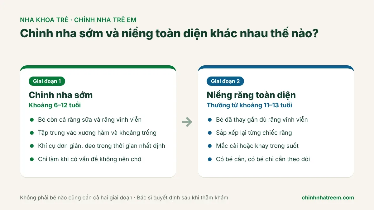 So sánh chỉnh nha sớm giai đoạn 1 và niềng răng toàn diện giai đoạn 2 cho trẻ